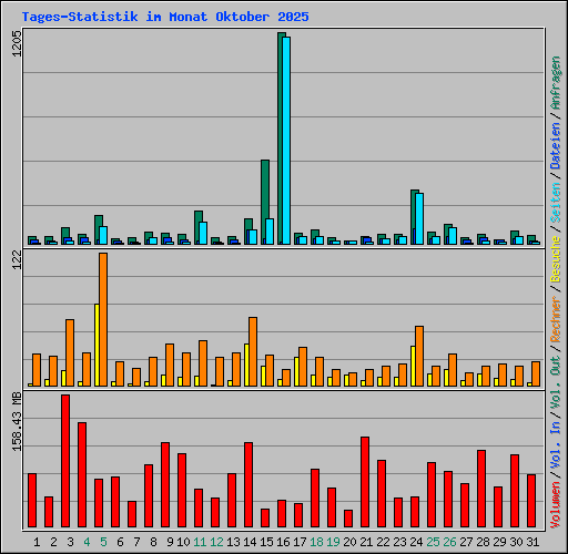 Tages-Statistik im Monat Oktober 2025