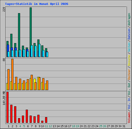 Tages-Statistik im Monat April 2026
