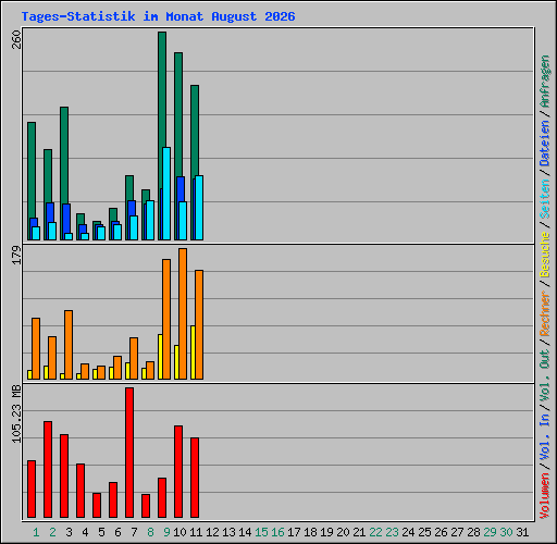 Tages-Statistik im Monat August 2026