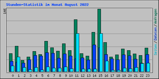 Stunden-Statistik im Monat August 2022