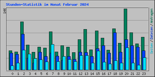 Stunden-Statistik im Monat Februar 2024