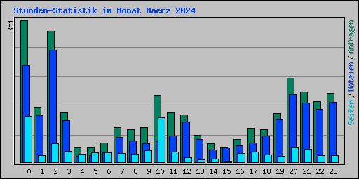 Stunden-Statistik im Monat Maerz 2024