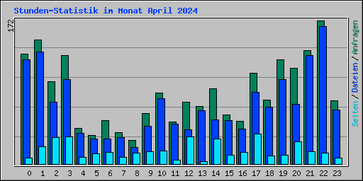 Stunden-Statistik im Monat April 2024