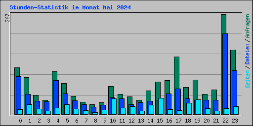 Stunden-Statistik im Monat Mai 2024