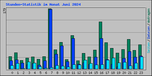 Stunden-Statistik im Monat Juni 2024