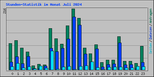 Stunden-Statistik im Monat Juli 2024