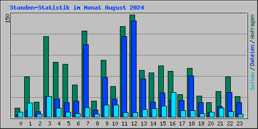 Stunden-Statistik im Monat August 2024