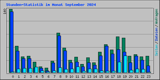 Stunden-Statistik im Monat September 2024