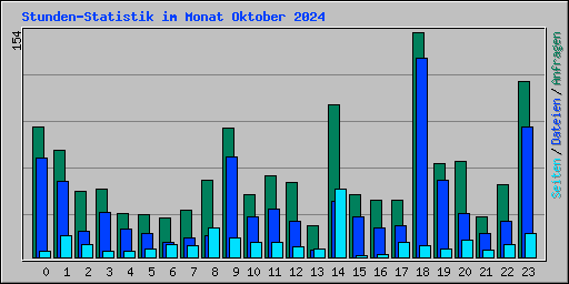 Stunden-Statistik im Monat Oktober 2024