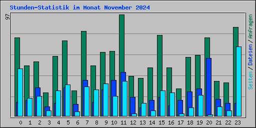 Stunden-Statistik im Monat November 2024