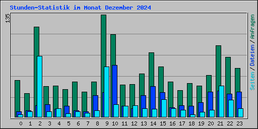 Stunden-Statistik im Monat Dezember 2024