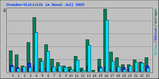 Stunden-Statistik im Monat Juli 2025