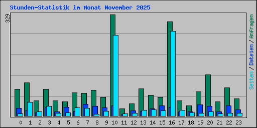 Stunden-Statistik im Monat November 2025
