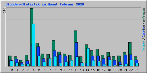Stunden-Statistik im Monat Februar 2026