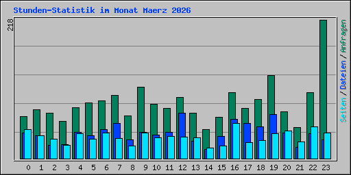 Stunden-Statistik im Monat Maerz 2026