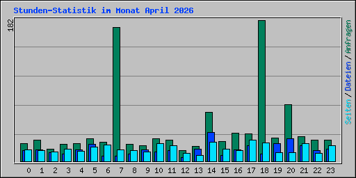 Stunden-Statistik im Monat April 2026