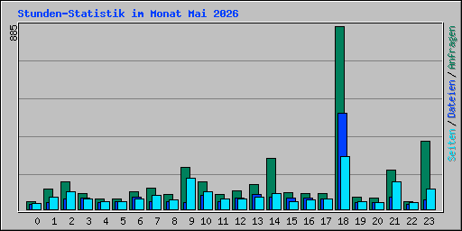 Stunden-Statistik im Monat Mai 2026