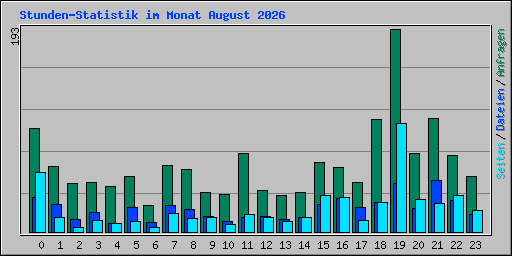 Stunden-Statistik im Monat August 2026
