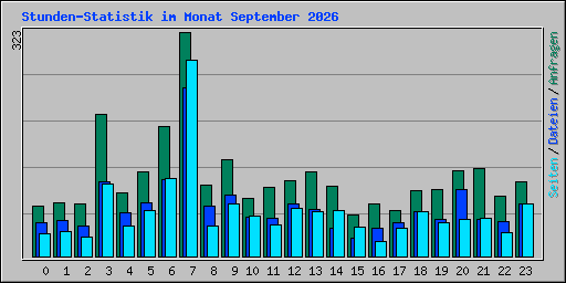 Stunden-Statistik im Monat September 2026