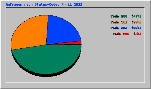Anfragen nach Status-Codes April 2022