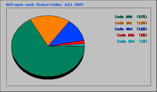 Anfragen nach Status-Codes Juli 2022