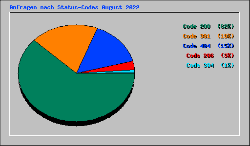 Anfragen nach Status-Codes August 2022