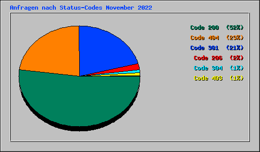 Anfragen nach Status-Codes November 2022