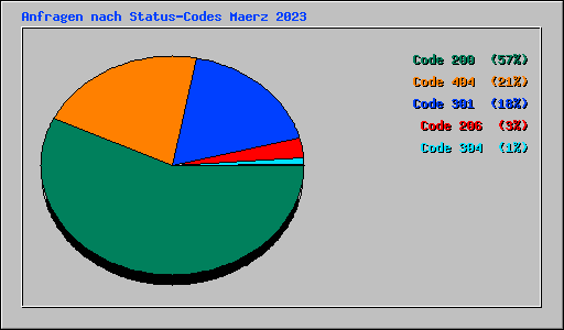 Anfragen nach Status-Codes Maerz 2023