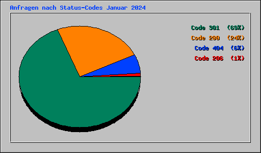 Anfragen nach Status-Codes Januar 2024