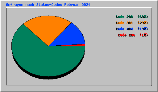 Anfragen nach Status-Codes Februar 2024