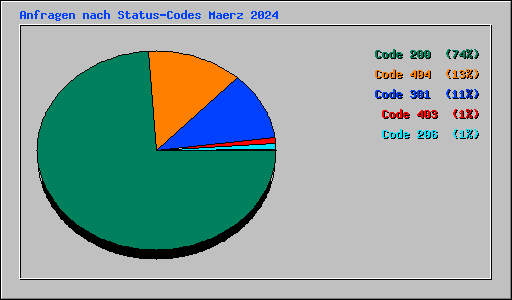 Anfragen nach Status-Codes Maerz 2024