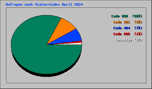 Anfragen nach Status-Codes April 2024