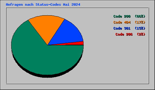 Anfragen nach Status-Codes Mai 2024