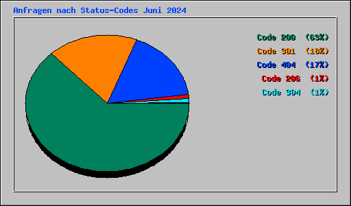 Anfragen nach Status-Codes Juni 2024