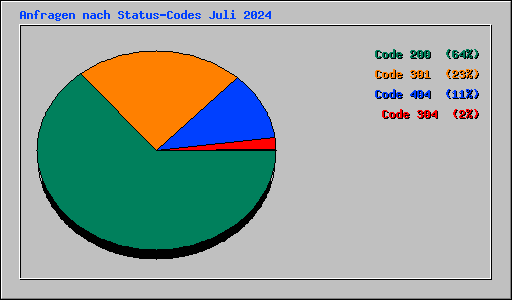 Anfragen nach Status-Codes Juli 2024