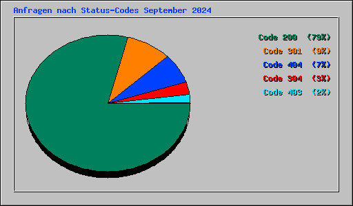 Anfragen nach Status-Codes September 2024