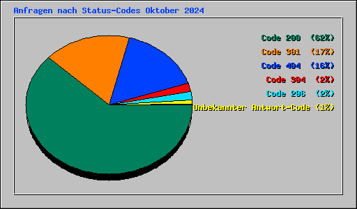 Anfragen nach Status-Codes Oktober 2024