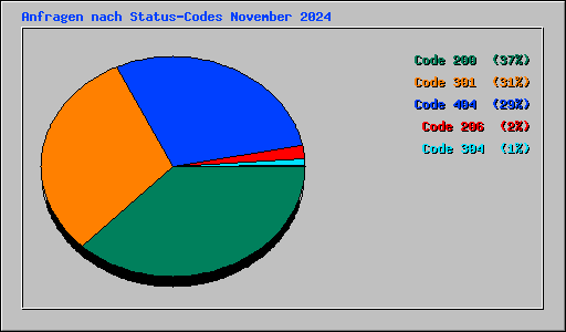 Anfragen nach Status-Codes November 2024