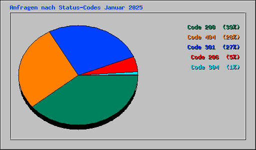 Anfragen nach Status-Codes Januar 2025