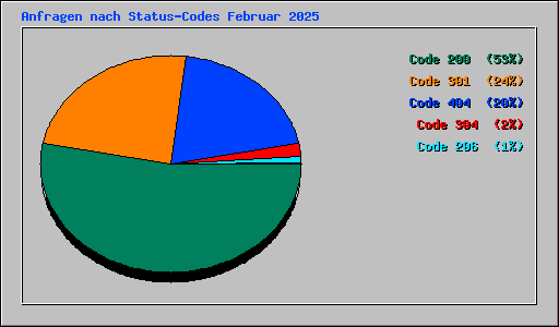 Anfragen nach Status-Codes Februar 2025