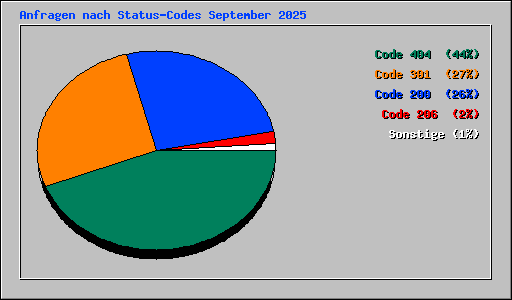 Anfragen nach Status-Codes September 2025