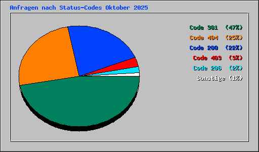 Anfragen nach Status-Codes Oktober 2025