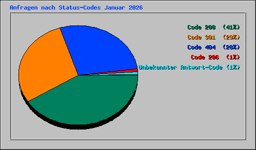 Anfragen nach Status-Codes Januar 2026