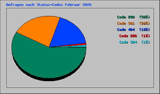 Anfragen nach Status-Codes Februar 2026