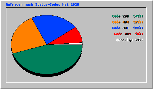 Anfragen nach Status-Codes Mai 2026