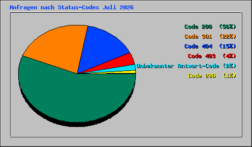 Anfragen nach Status-Codes Juli 2026