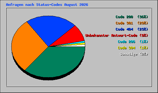Anfragen nach Status-Codes August 2026