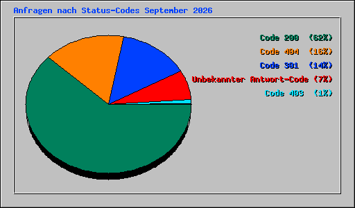 Anfragen nach Status-Codes September 2026