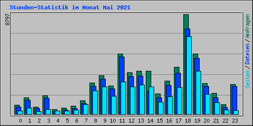 Stunden-Statistik im Monat Mai 2021