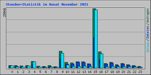 Stunden-Statistik im Monat November 2021